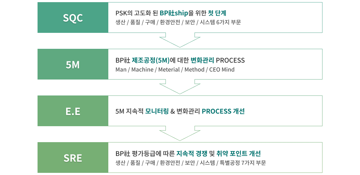 공급망 관리(SQP)